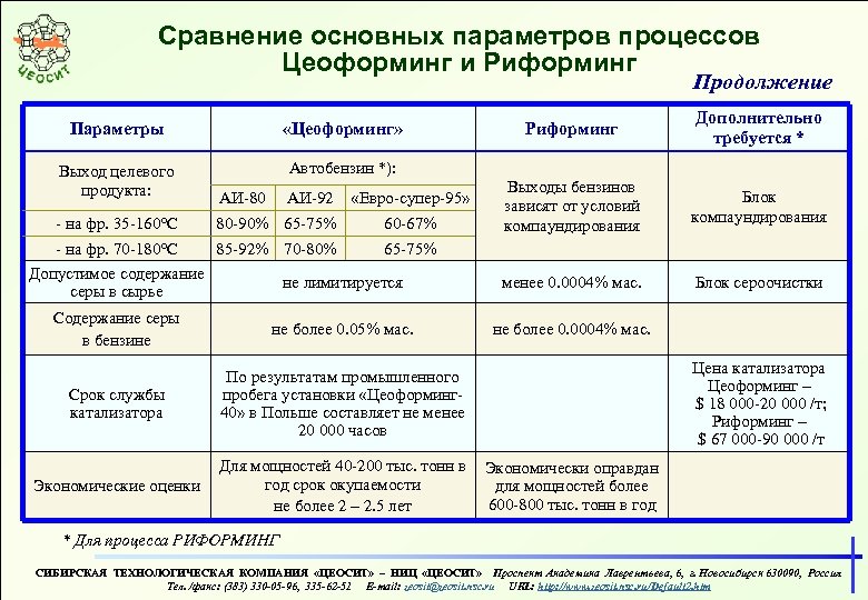 Сравнение основных параметров процессов Цеоформинг и Риформинг Продолжение Параметры «Цеоформинг» Выход целевого продукта: -