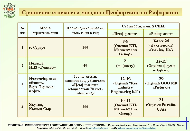 Сравнение стоимости заводов «Цеоформинг» и Риформинг № п/п Место строительства Производительность, тыс. тонн в