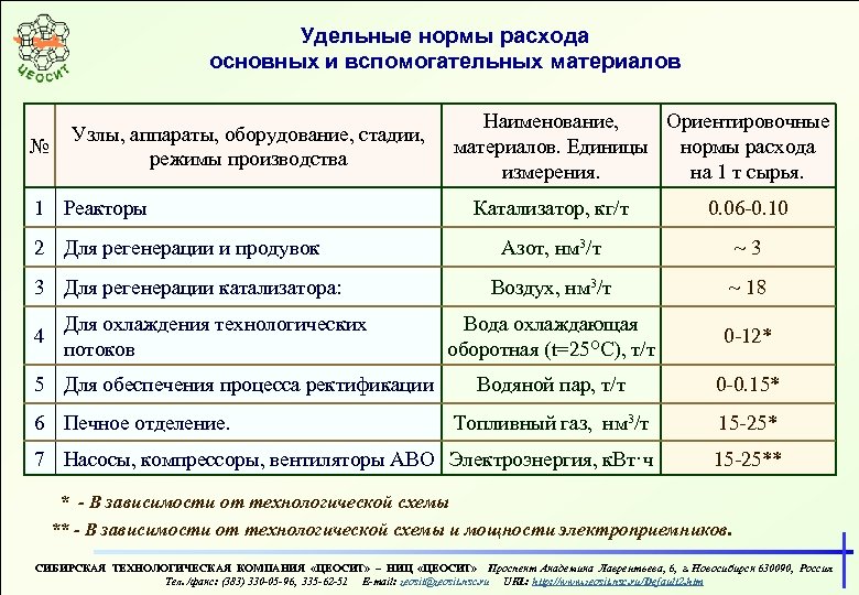 Нормы расхода основных и вспомогательных материалов ваз