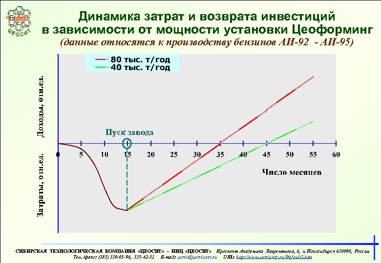 Динамика затрат и возврата инвестиций в зависимости от мощности установки Цеоформинг (данные относятся к