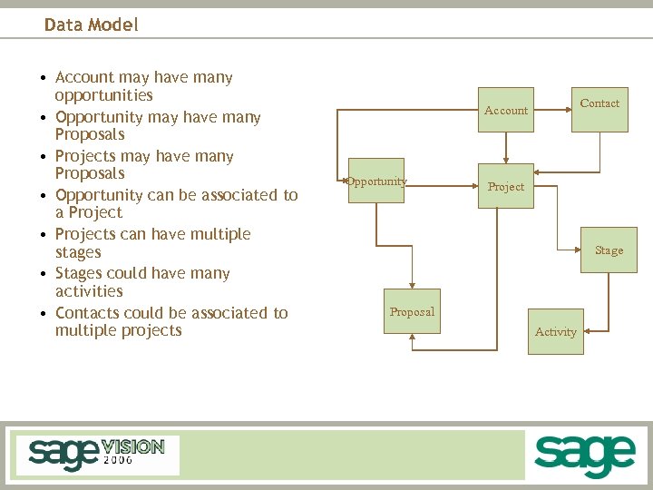 Data Model • Account may have many opportunities • Opportunity may have many Proposals
