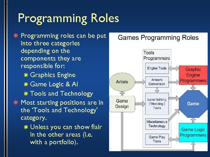 Programming Roles â Programming roles can be put into three categories depending on the