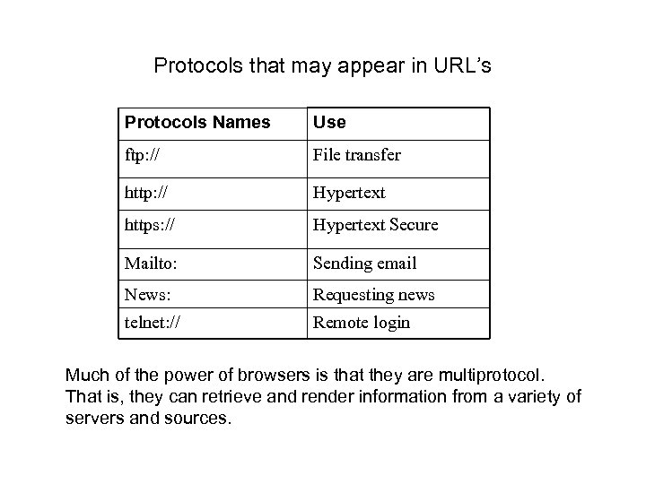 Protocols that may appear in URL’s Protocols Names Use ftp: // File transfer http: