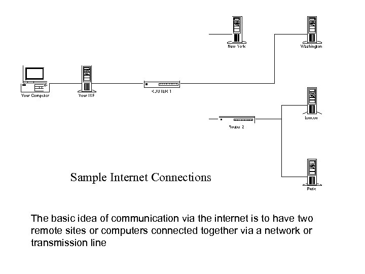 Sample Internet Connections The basic idea of communication via the internet is to have