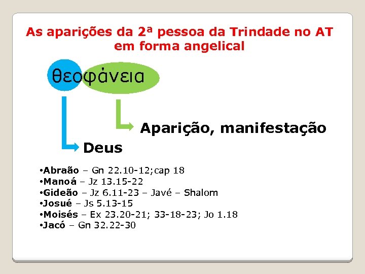As aparições da 2ª pessoa da Trindade no AT em forma angelical θεοφάνεια Aparição,