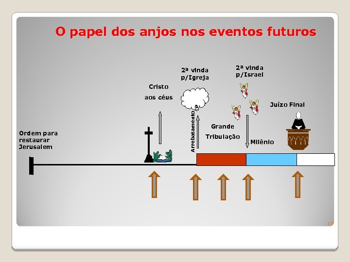 O papel dos anjos nos eventos futuros 2ª vinda p/Israel 2ª vinda p/Igreja Cristo