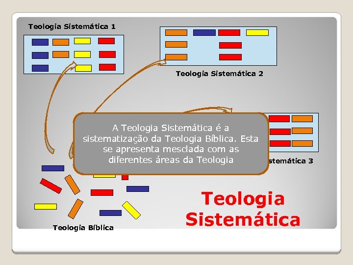 Teologia Sistemática 1 Teologia Sistemática 2 A Teologia Sistemática é a sistematização da Teologia