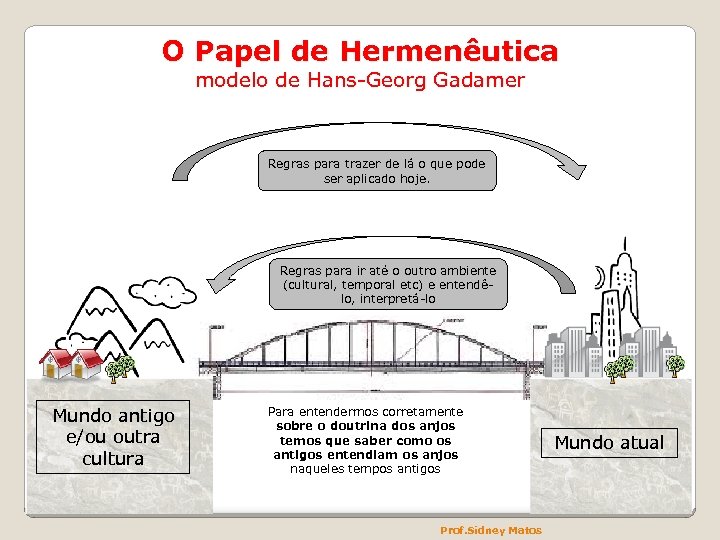 O Papel de Hermenêutica modelo de Hans-Georg Gadamer Regras para trazer de lá o