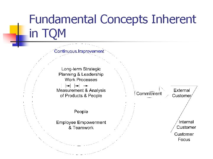 Fundamental Concepts Inherent in TQM 