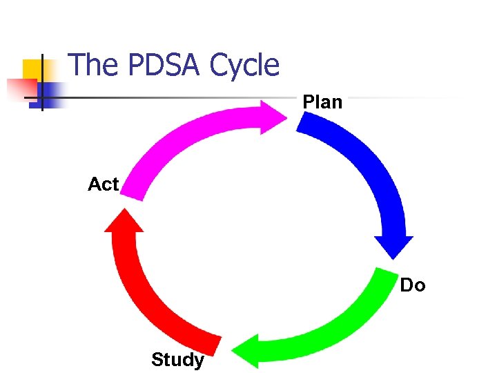 The PDSA Cycle Plan Act Do Study 
