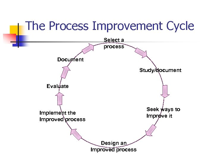 The Process Improvement Cycle Select a process Document Study/document Evaluate Seek ways to Improve