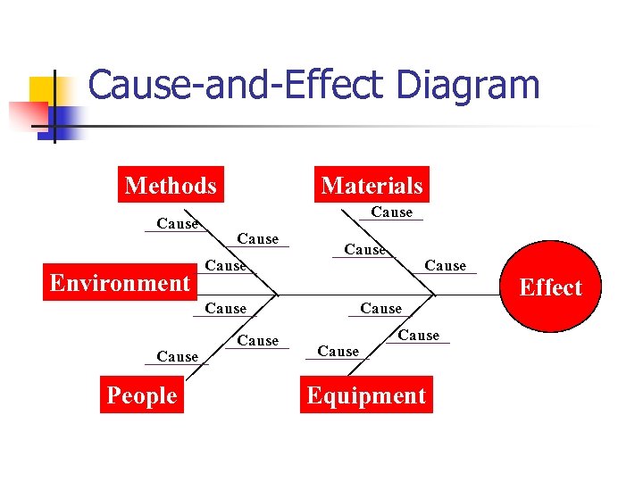 Cause-and-Effect Diagram Methods Cause Environment Materials Cause Cause People Cause Cause Equipment Effect 
