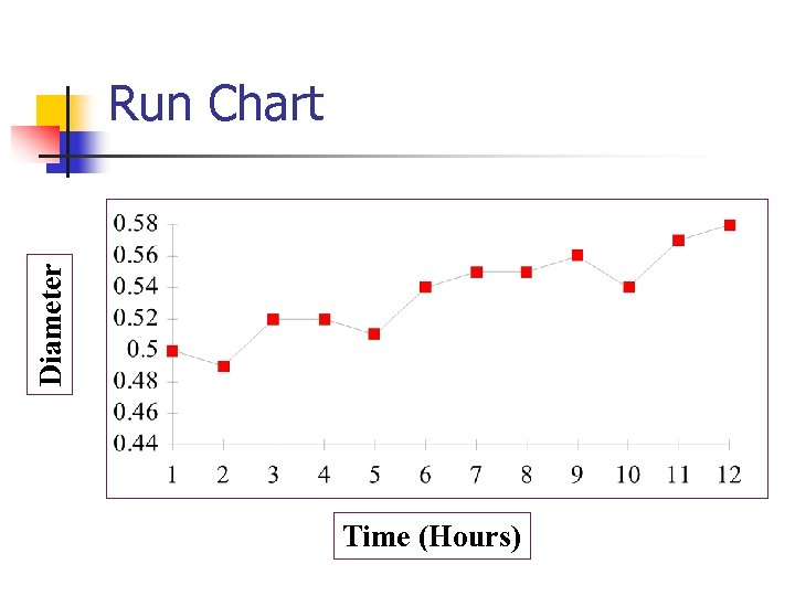 Diameter Run Chart Time (Hours) 
