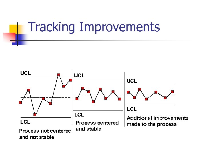 Tracking Improvements UCL LCL Process centered Process not centered and stable and not stable