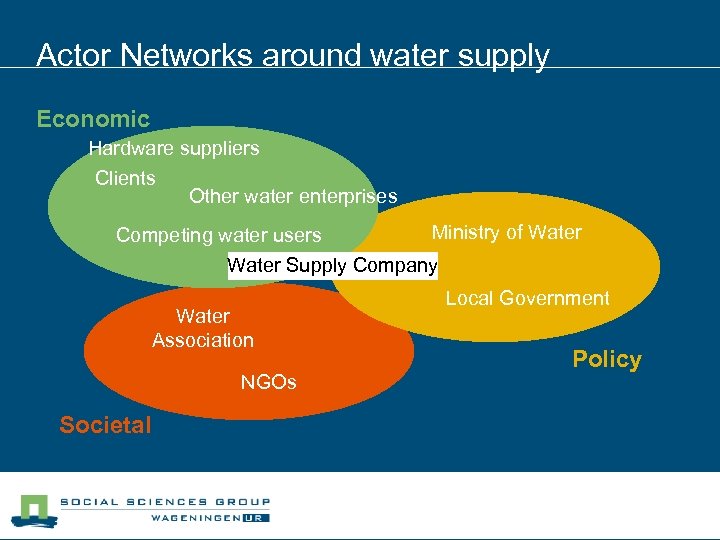 Actor Networks around water supply Economic Hardware suppliers Clients Other water enterprises Competing water