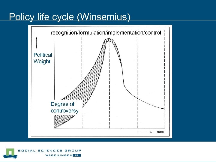 Policy life cycle (Winsemius) recognition/formulation/implementation/control Political Weight Degree of controversy 