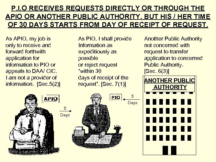 P. I. O RECEIVES REQUESTS DIRECTLY OR THROUGH THE APIO OR ANOTHER PUBLIC AUTHORITY.