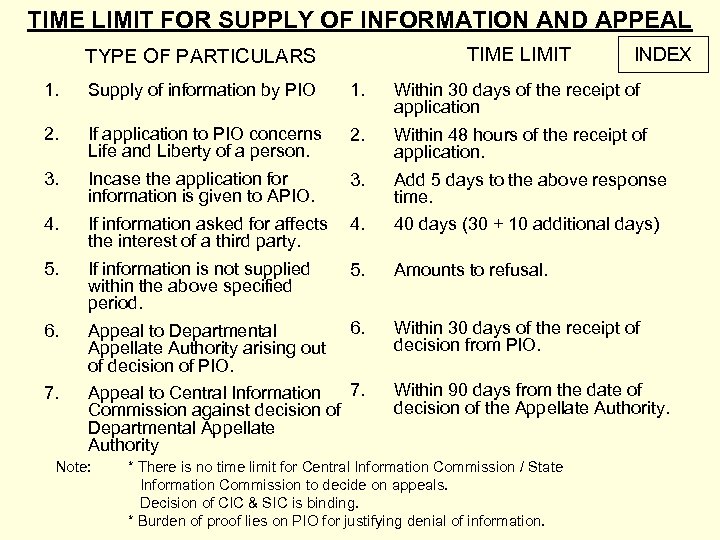 TIME LIMIT FOR SUPPLY OF INFORMATION AND APPEAL TIME LIMIT TYPE OF PARTICULARS INDEX