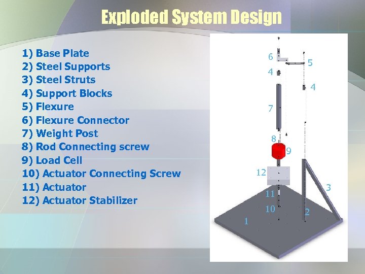 Exploded System Design 1) Base Plate 2) Steel Supports 3) Steel Struts 4) Support