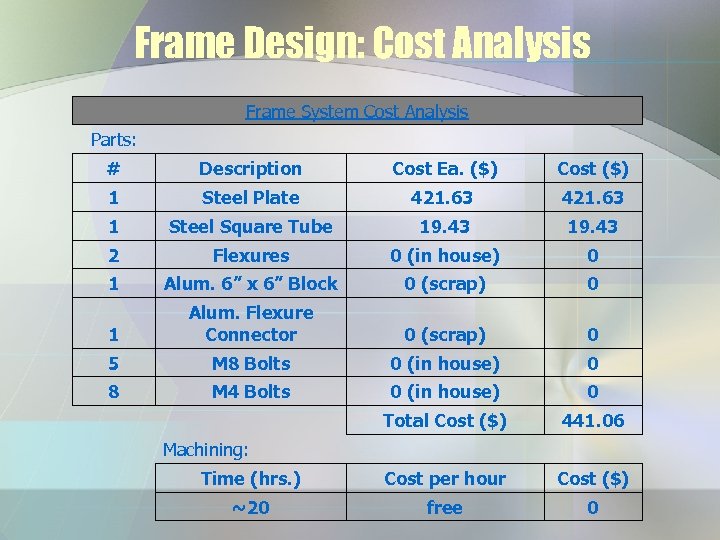 Frame Design: Cost Analysis Frame System Cost Analysis Parts: # Description Cost Ea. ($)