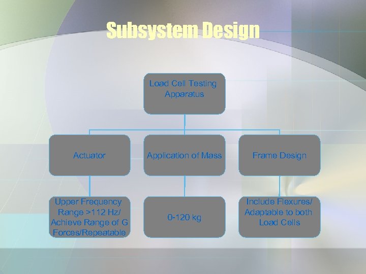 Subsystem Design Load Cell Testing Apparatus Actuator Upper Frequency Range >112 Hz/ Achieve Range