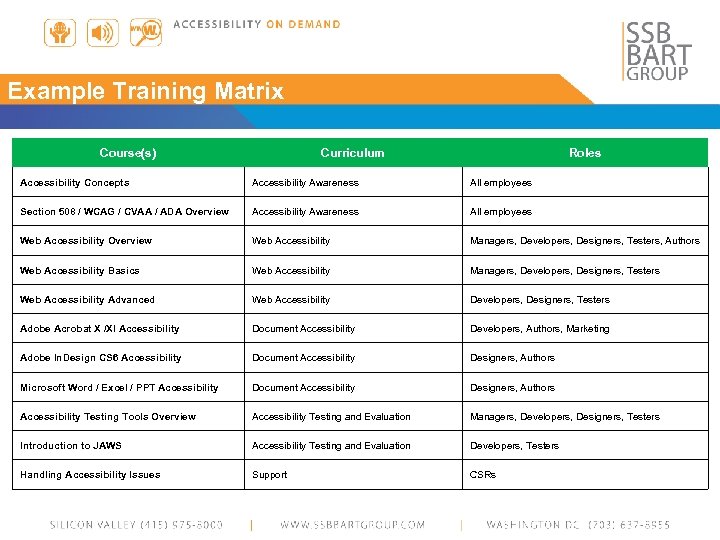 Example Training Matrix Course(s) Curriculum Roles Accessibility Concepts Accessibility Awareness All employees Section 508