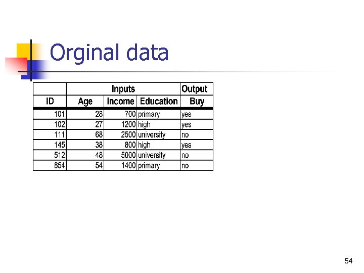 Orginal data 54 