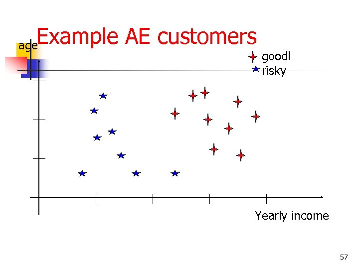 Example AE customers age goodl risky Yearly income 57 