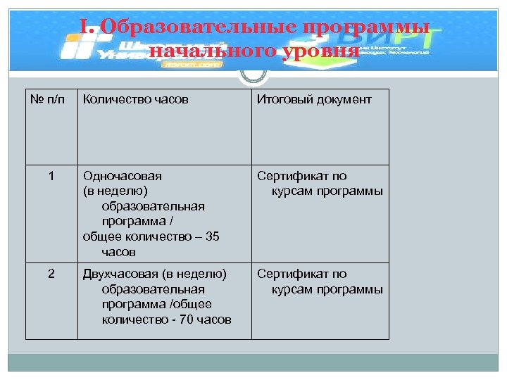 I. Образовательные программы начального уровня № п/п Количество часов Итоговый документ 1 Одночасовая (в