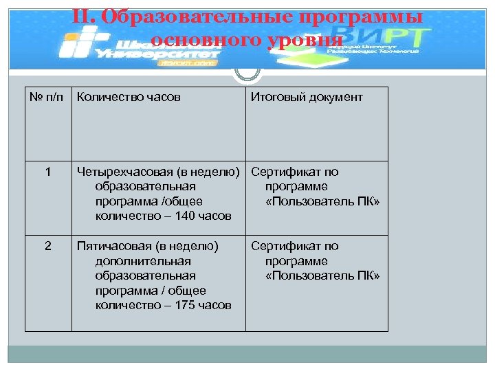 II. Образовательные программы основного уровня № п/п Количество часов Итоговый документ 1 Четырехчасовая (в