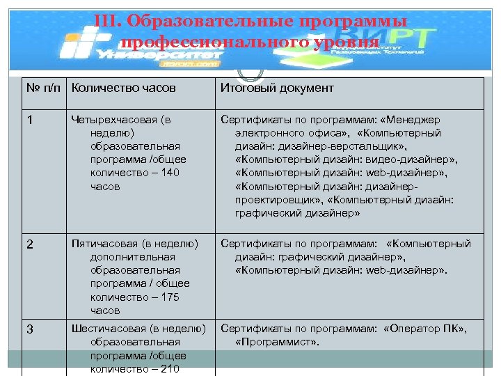 III. Образовательные программы профессионального уровня № п/п Количество часов Итоговый документ 1 Четырехчасовая (в