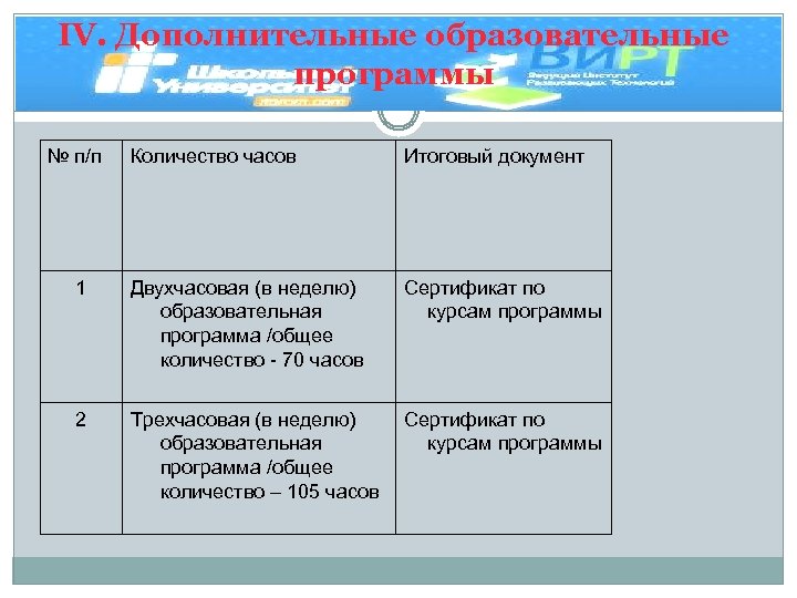 IV. Дополнительные образовательные программы № п/п Количество часов Итоговый документ 1 Двухчасовая (в неделю)