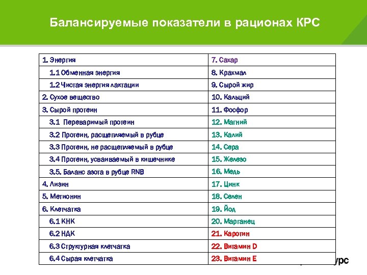 Балансируемые показатели в рационах КРС 1. Энергия 7. Сахар 1. 1 Обменная энергия 8.