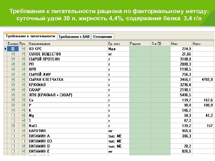 Требования к питательности рациона по факториальному методу: суточный удой 30 л, жирность 4, 4%,