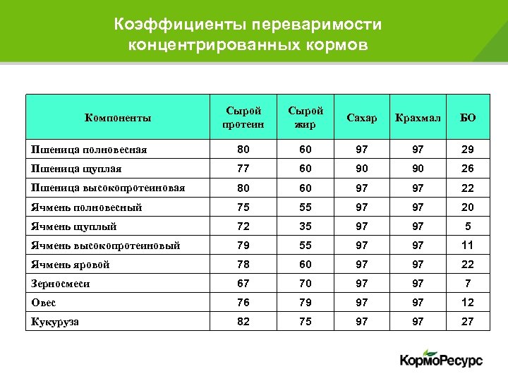 Коэффициенты переваримости концентрированных кормов Сырой протеин Сырой жир Сахар Крахмал БО Пшеница полновесная 80