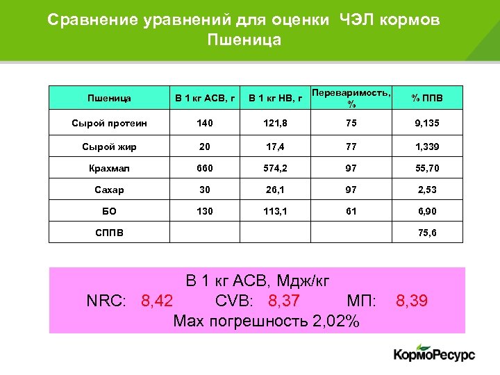 Сравнение уравнений для оценки ЧЭЛ кормов Пшеница В 1 кг АСВ, г В 1