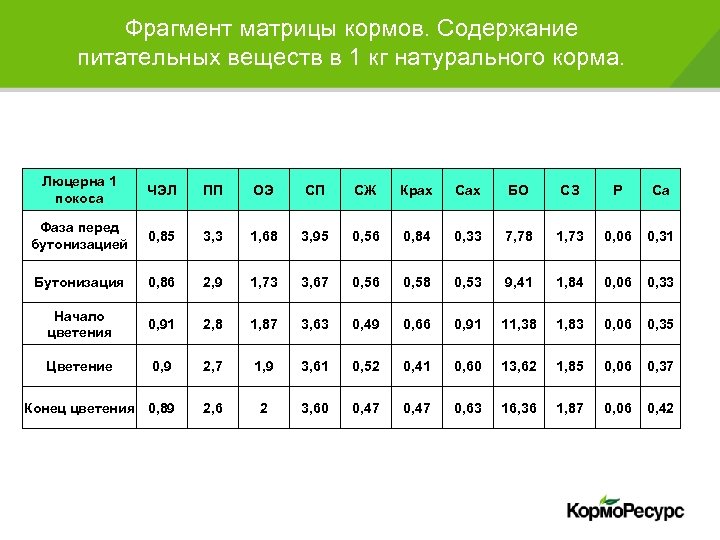 Фрагмент матрицы кормов. Содержание питательных веществ в 1 кг натурального корма. Люцерна 1 покоса