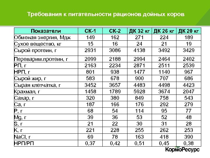 Требования к питательности рационов дойных коров Показатели Обменая энергия, Мдж Сухое вещество, кг Сырой
