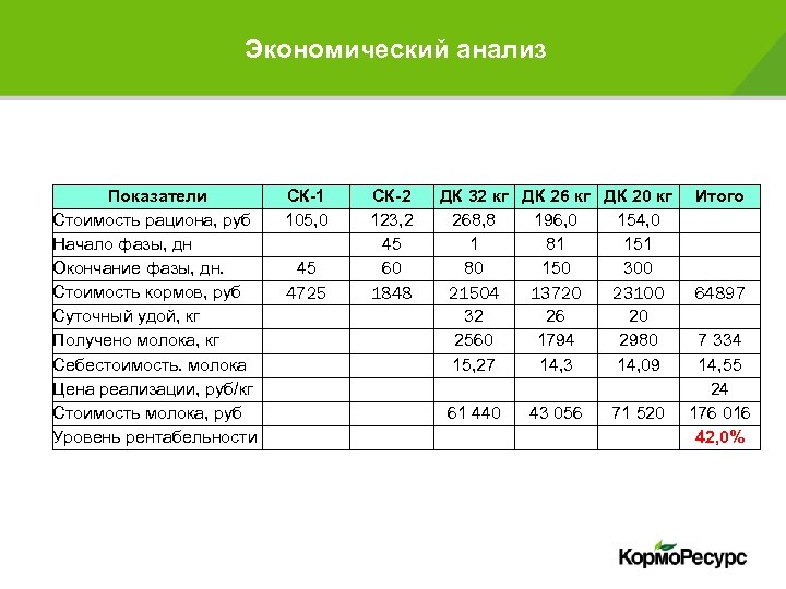 Экономический анализ Показатели Стоимость рациона, руб Начало фазы, дн Окончание фазы, дн. Стоимость кормов,