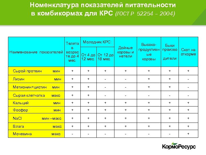 Номенклатура показателей питательности в комбикормах для КРС (ГОСТ Р 52254 – 2004) Телята Молодняк