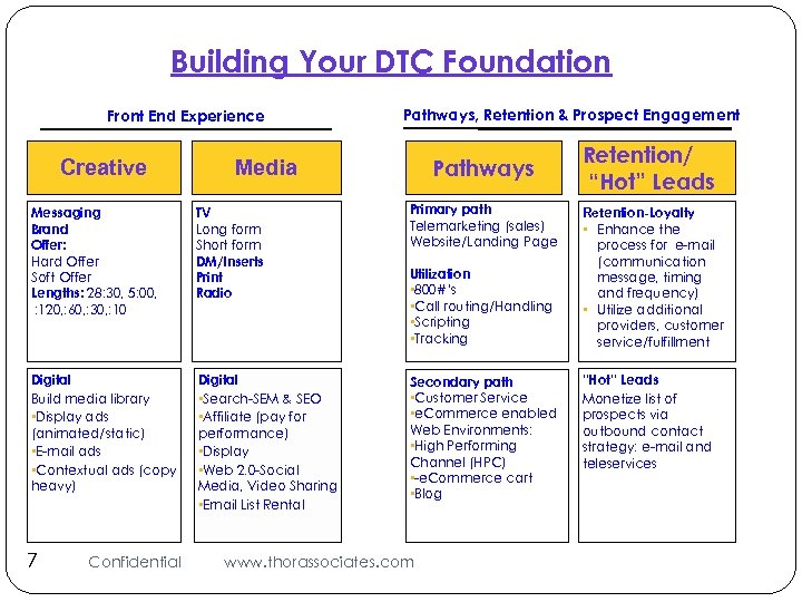 Building Your DTC Foundation Front End Experience Creative Pathways, Retention & Prospect Engagement Pathways