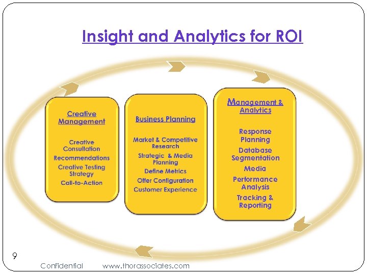 Insight and Analytics for ROI Management & Analytics Response Planning Database Segmentation Media Performance