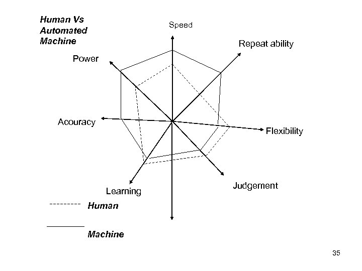 Human Vs Automated Machine Speed Repeat ability Power Acouracy Flexibility Learning Judgement Human Machine