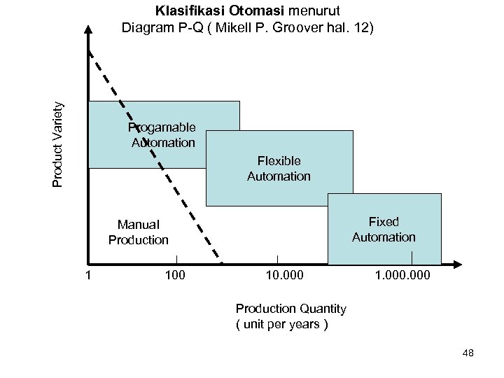 Product Variety Klasifikasi Otomasi menurut Diagram P-Q ( Mikell P. Groover hal. 12) Progamable