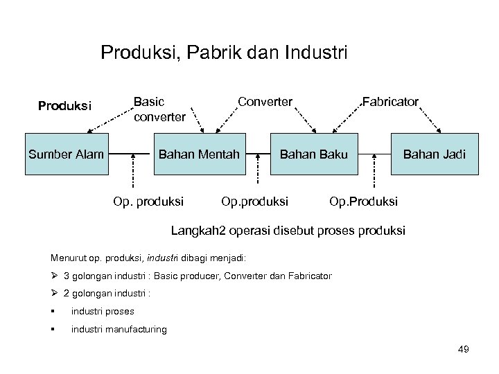 Produksi, Pabrik dan Industri Produksi Basic converter Sumber Alam Converter Bahan Mentah Op. produksi