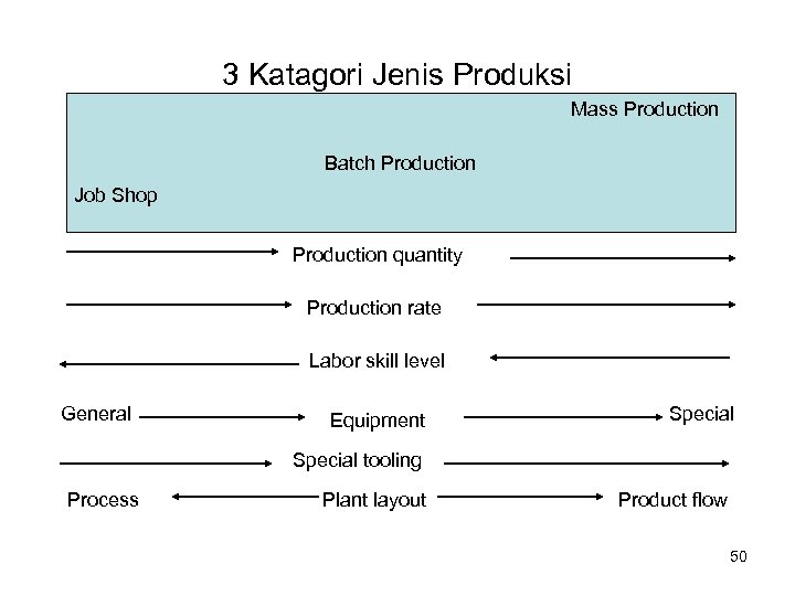 3 Katagori Jenis Produksi Mass Production Batch Production Job Shop Production quantity Production rate