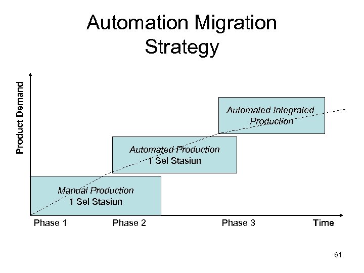 Product Demand Automation Migration Strategy Automated Integrated Production Automated Production 1 Sel Stasiun Manual