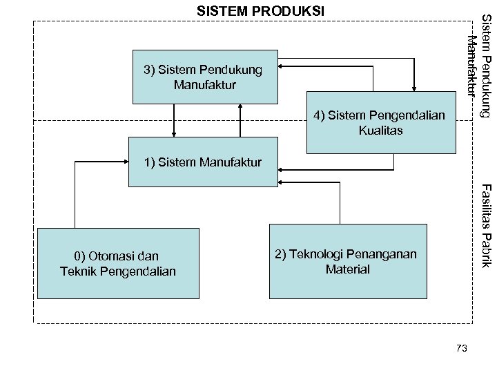 3) Sistem Pendukung Manufaktur 4) Sistem Pengendalian Kualitas Sistem Pendukung Manufaktur SISTEM PRODUKSI 1)