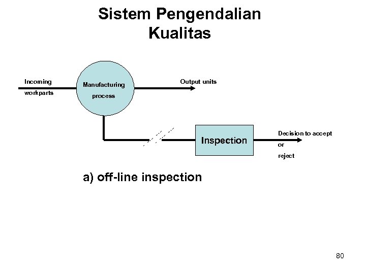 Sistem Pengendalian Kualitas Incoming Manufacturing workparts Output units process Inspection Decision to accept or