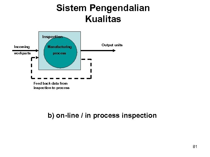 Sistem Pengendalian Kualitas Inspection Incoming Manufacturing workparts Output units process Feed back data from